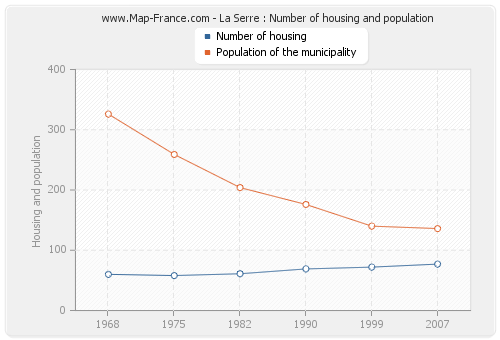 La Serre : Number of housing and population